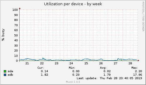 Utilization per device