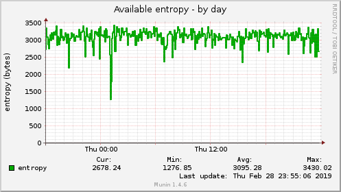 Available entropy