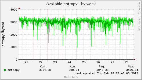 Available entropy