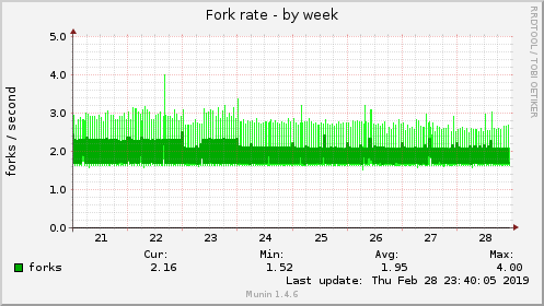 Fork rate