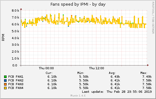 Fans speed by IPMI