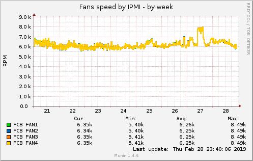 Fans speed by IPMI