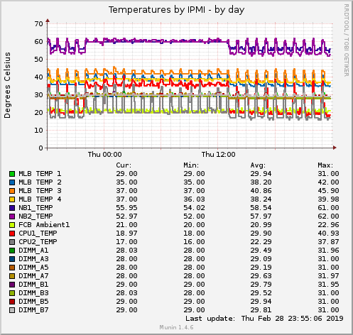 Temperatures by IPMI