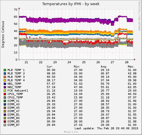 Temperatures by IPMI