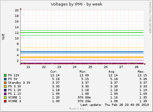 Voltages by IPMI