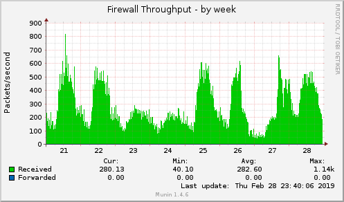 weekly graph