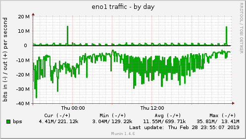 eno1 traffic