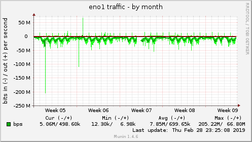 monthly graph