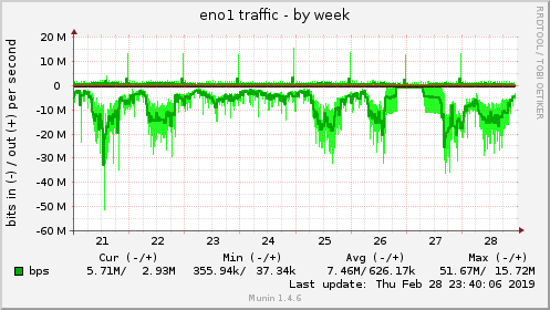 weekly graph