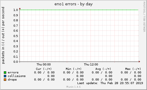 eno1 errors