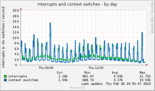 Interrupts and context switches