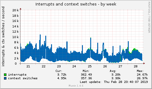 Interrupts and context switches