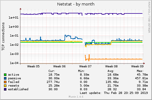 monthly graph