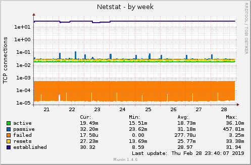 Netstat