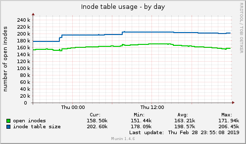 Inode table usage