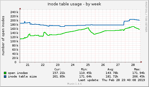 Inode table usage