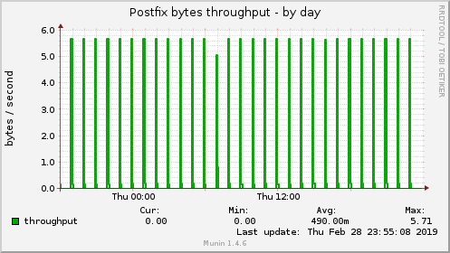 Postfix bytes throughput