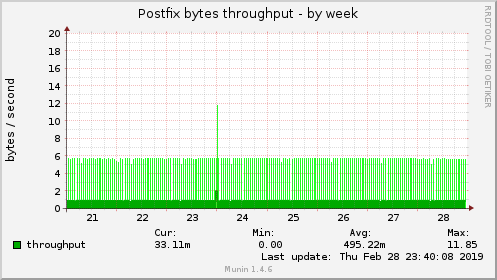 Postfix bytes throughput