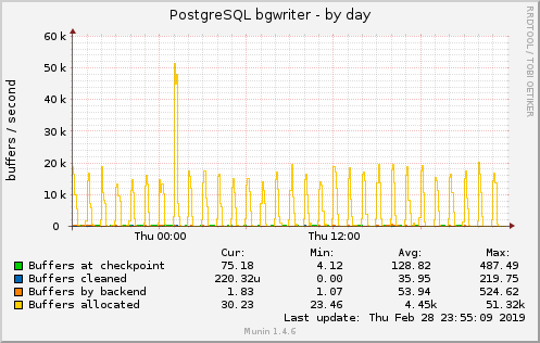 PostgreSQL bgwriter