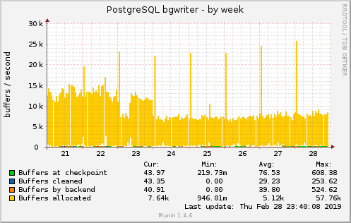 weekly graph