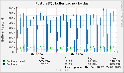 PostgreSQL buffer cache