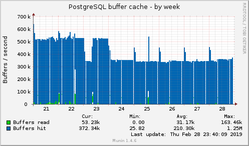 weekly graph