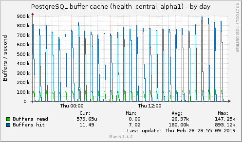 PostgreSQL buffer cache (health_central_alpha1)