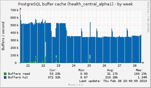 weekly graph