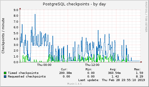 PostgreSQL checkpoints