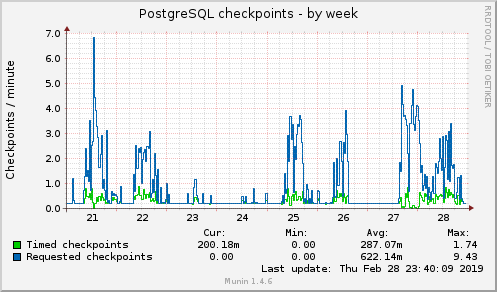 weekly graph