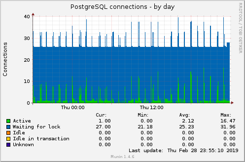 PostgreSQL connections