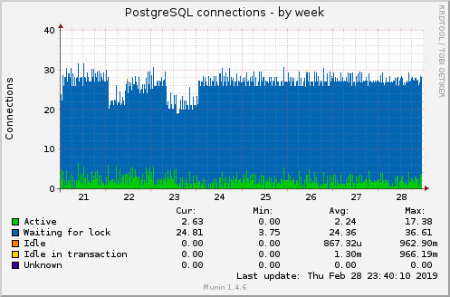 PostgreSQL connections