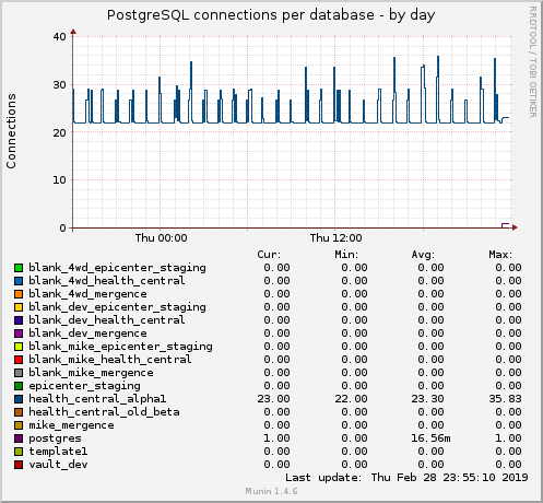 PostgreSQL connections per database