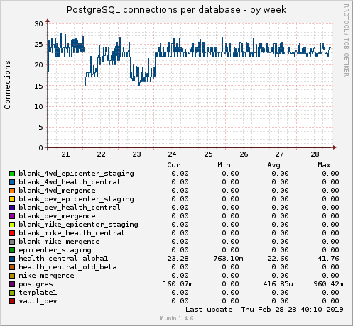 PostgreSQL connections per database