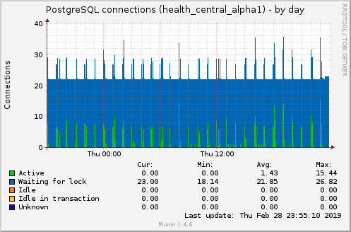 PostgreSQL connections (health_central_alpha1)