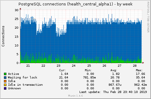 PostgreSQL connections (health_central_alpha1)