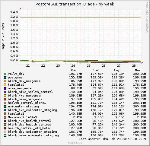 PostgreSQL transaction ID age