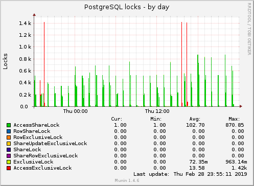 PostgreSQL locks