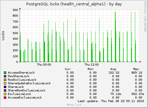 PostgreSQL locks (health_central_alpha1)