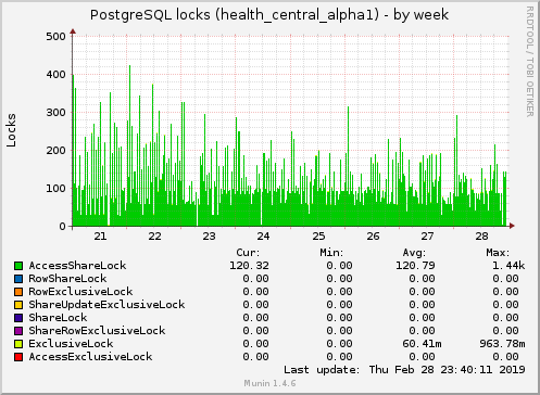 weekly graph