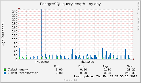 PostgreSQL query length