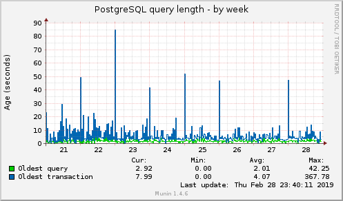 PostgreSQL query length