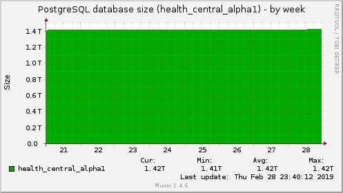 PostgreSQL database size (health_central_alpha1)