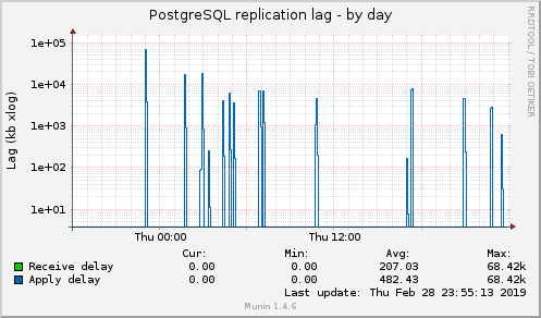 PostgreSQL replication lag