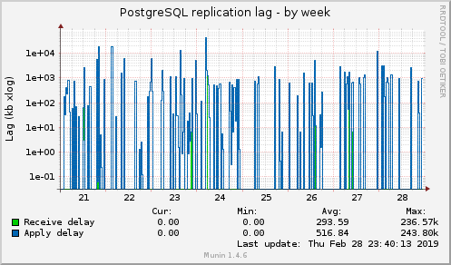 PostgreSQL replication lag