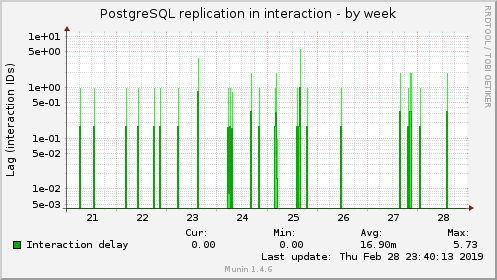 PostgreSQL replication in interaction