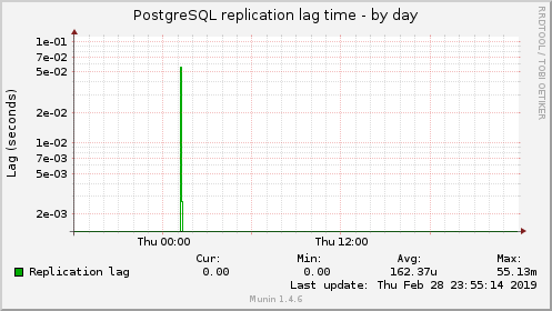 PostgreSQL replication lag time