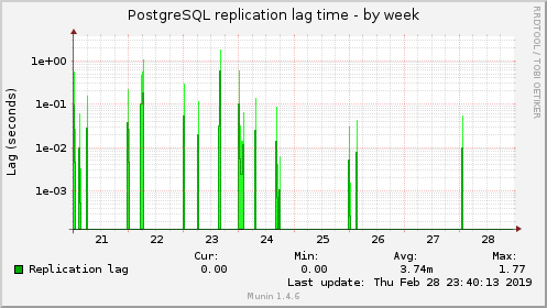 PostgreSQL replication lag time