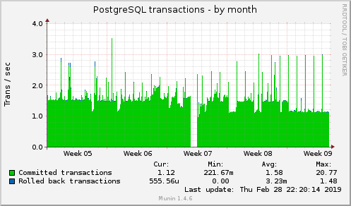 monthly graph