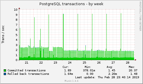 weekly graph